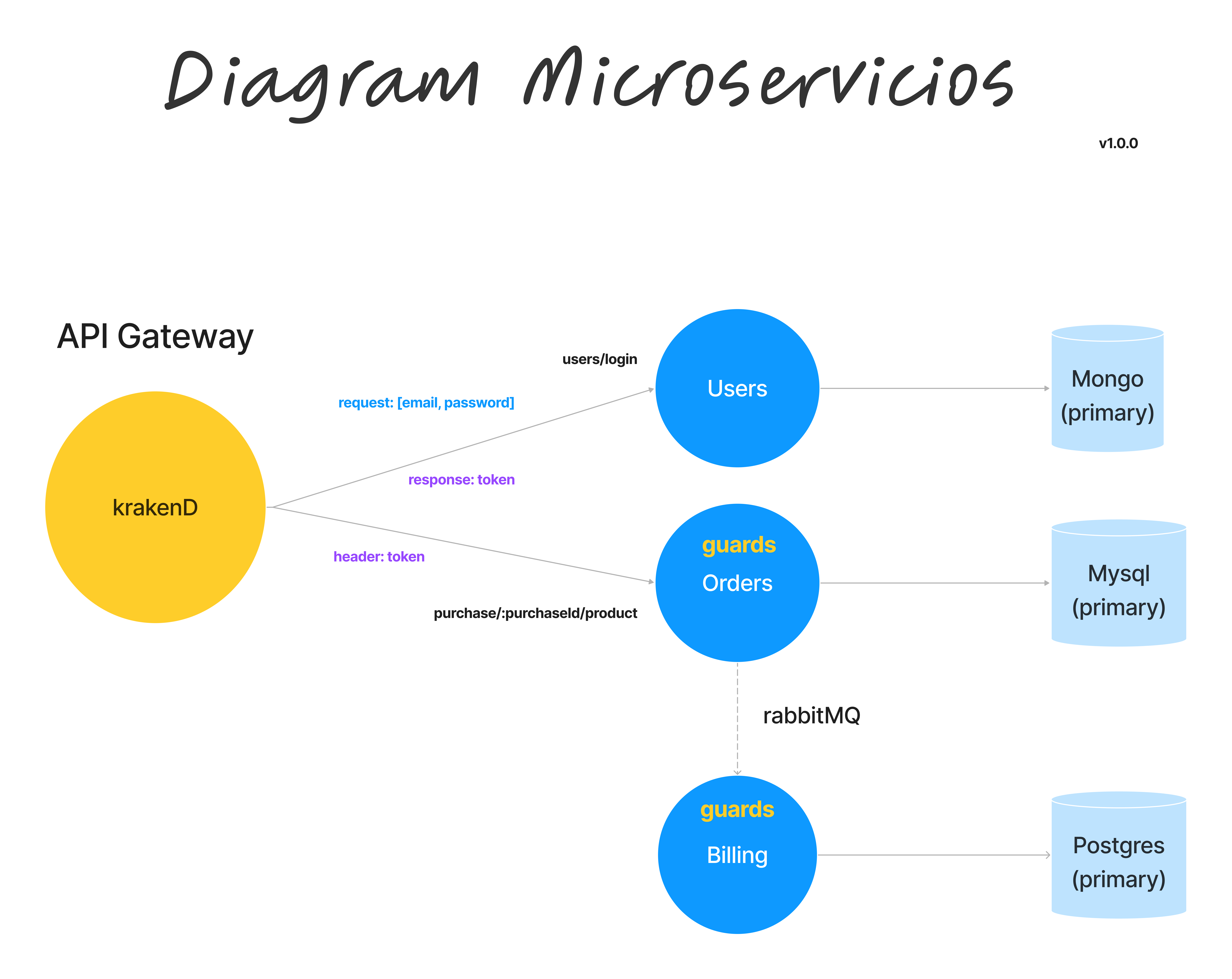 Microservicios